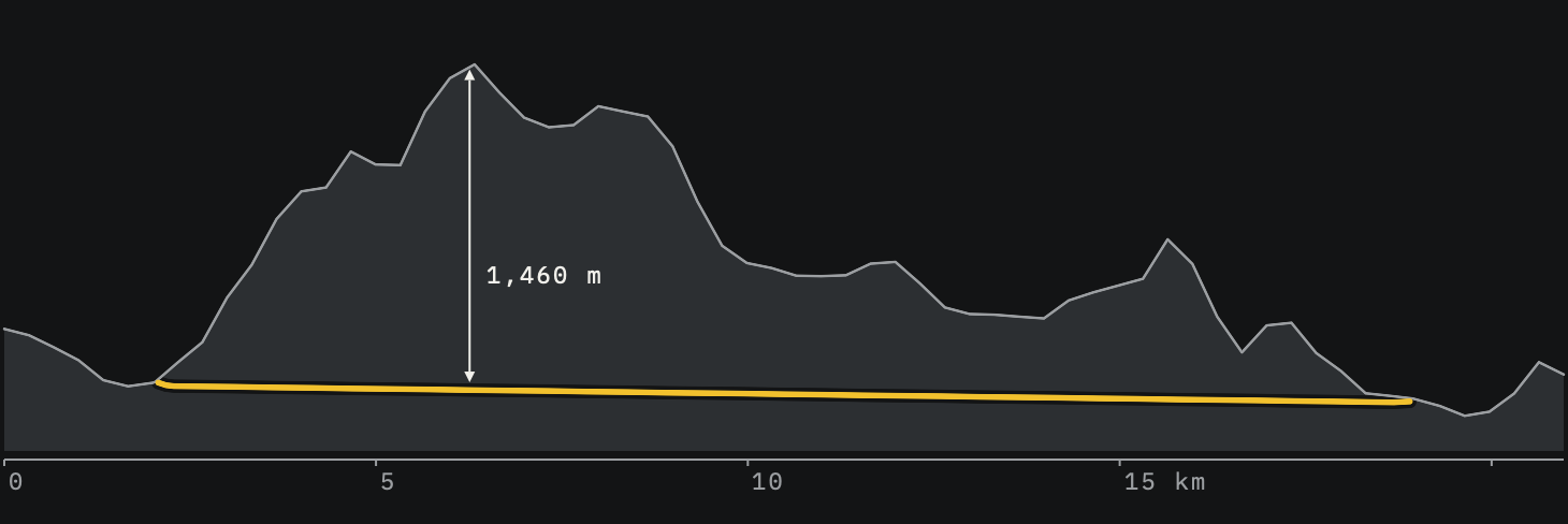 Scheme of the Gotthard Road Tunnel: 16.9 km through the mountain, 1,460 m of rock above it at the deepest point.